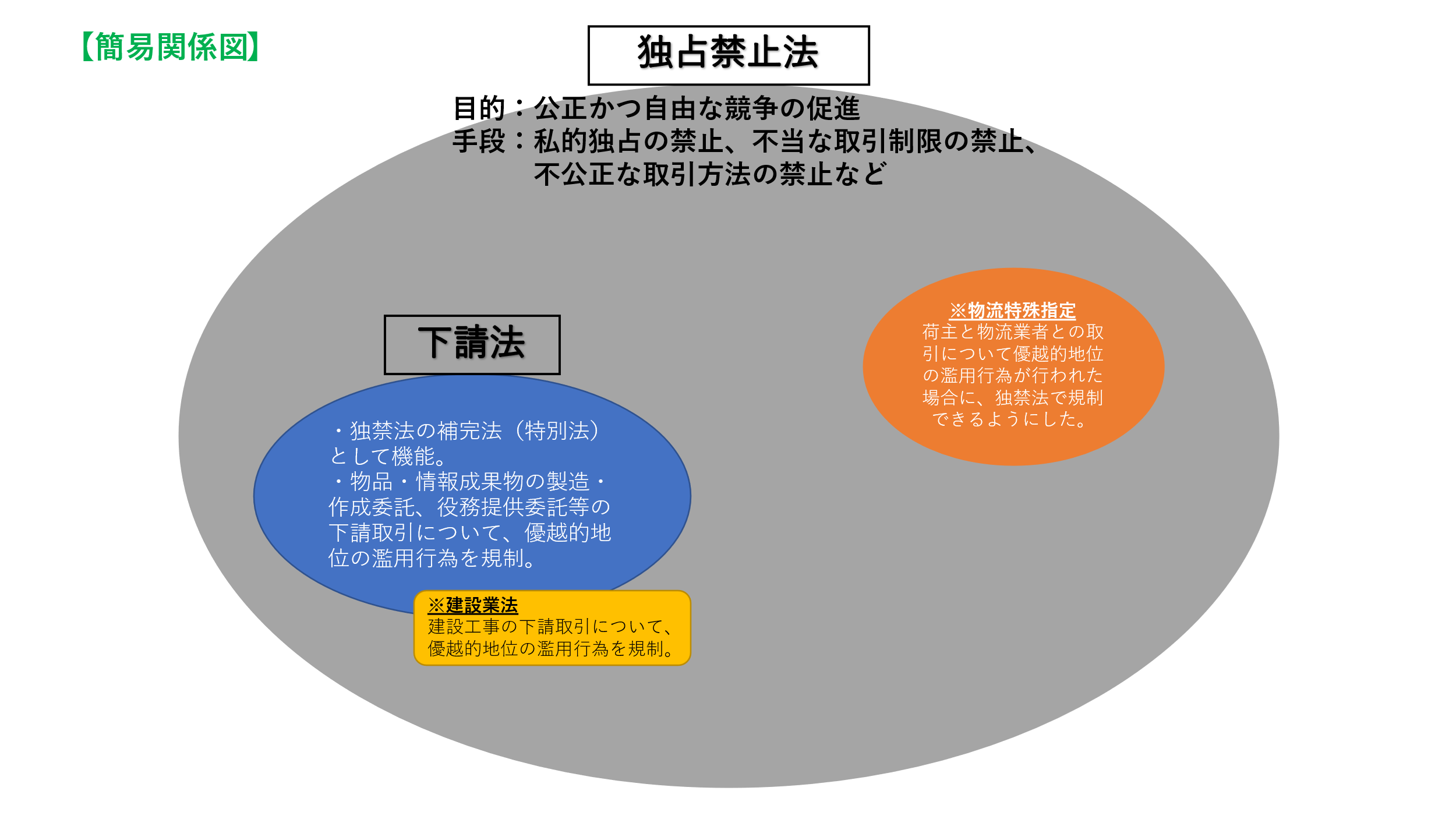 独占禁止法、下請法、建設業法の解説（１） - 磐城総合法律事務所